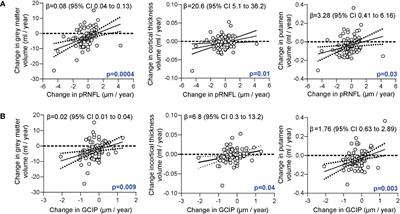 Association of retinal vessel pathology and brain atrophy in relapsing-remitting multiple sclerosis